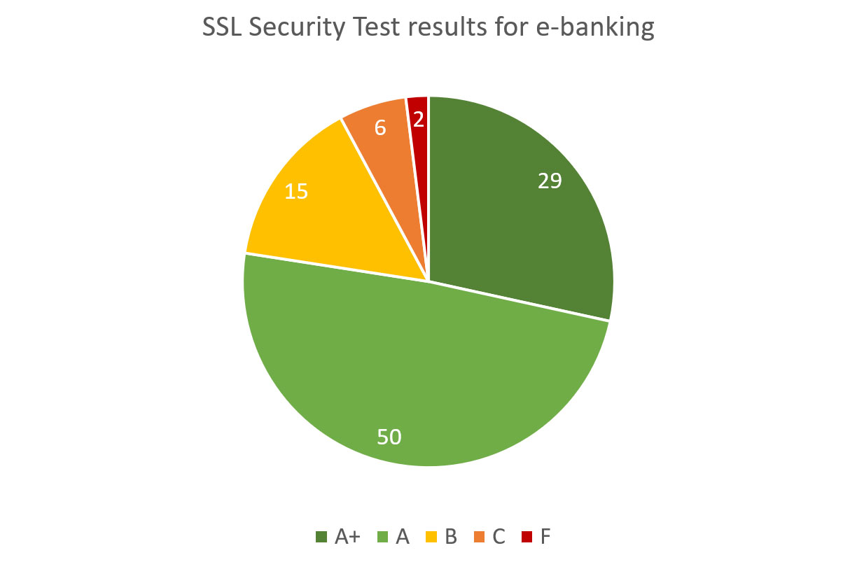 State of Application Security at S&P Global World's 100 Largest Banks