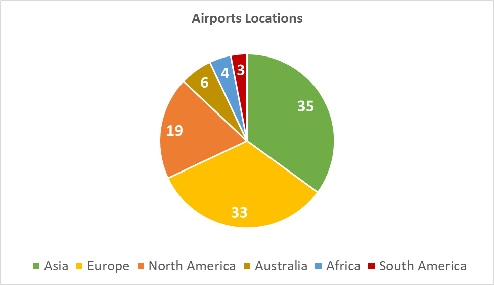 State of Cybersecurity at Top 100 Global Airports