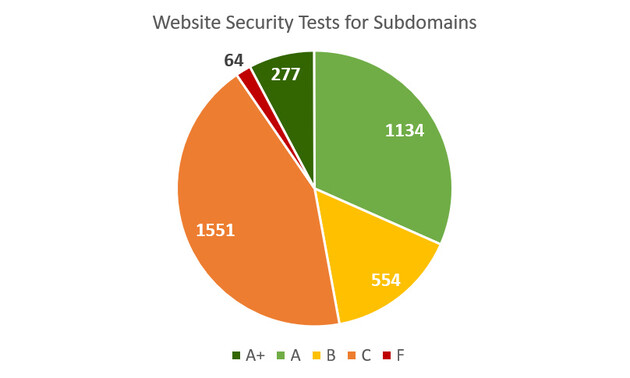 Website Security Tests for Subdomains