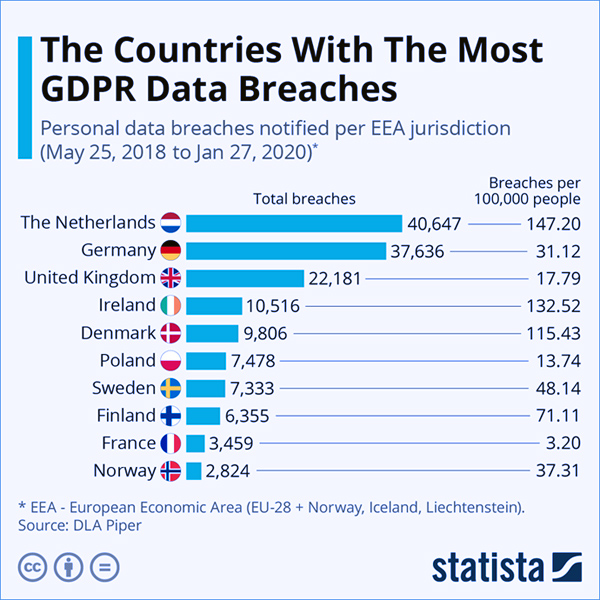 GDPR Data Breaches Graph