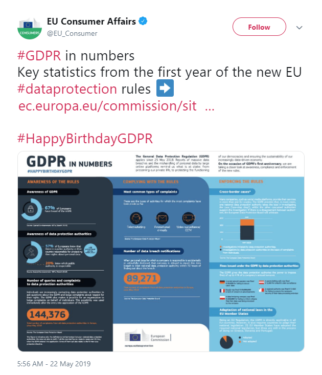 Has GDPR Been Kind to You So Far?
