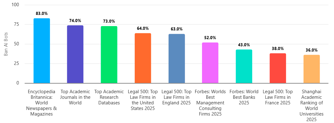 Diagram 1: Percentage of organizations from the research that block AI bots