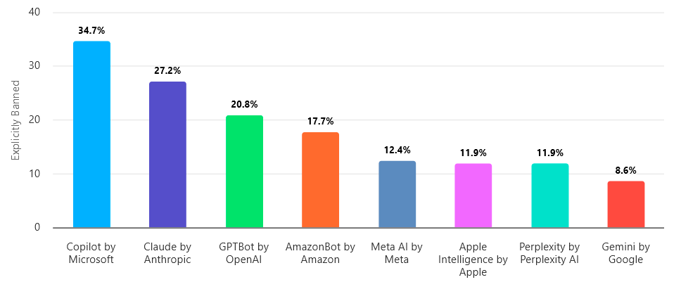 Diagram 2: Percentage of organizations from the research that explicitly ban specific AI bots