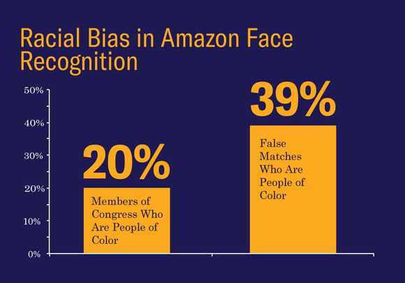 Amazon Face Recognition