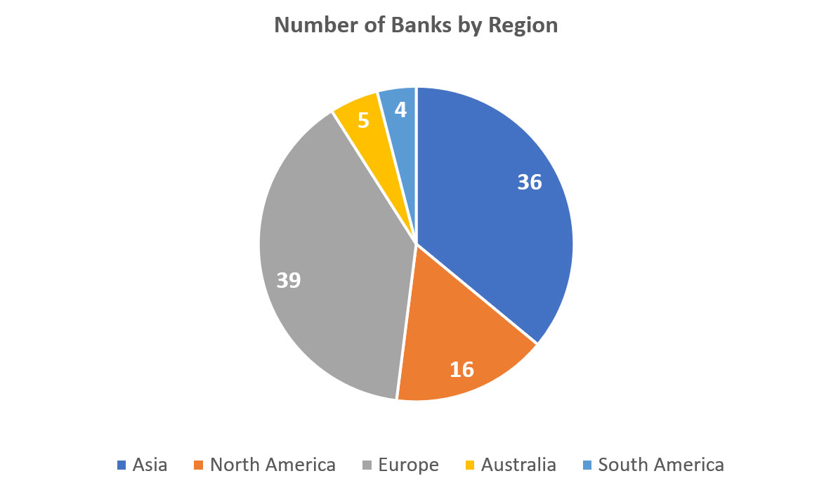 State of Application Security at S&P Global World's 100 Largest Banks