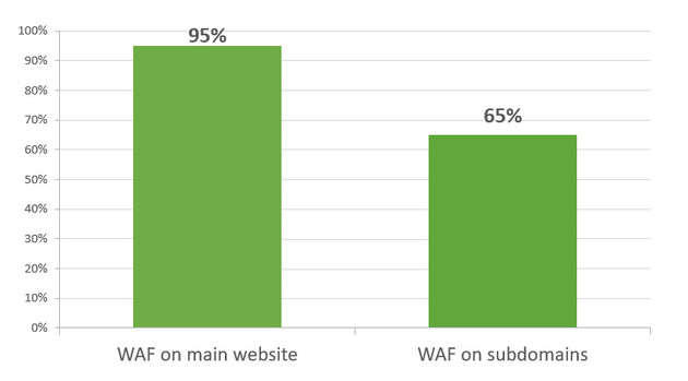 Usage of Web Application Firewalls