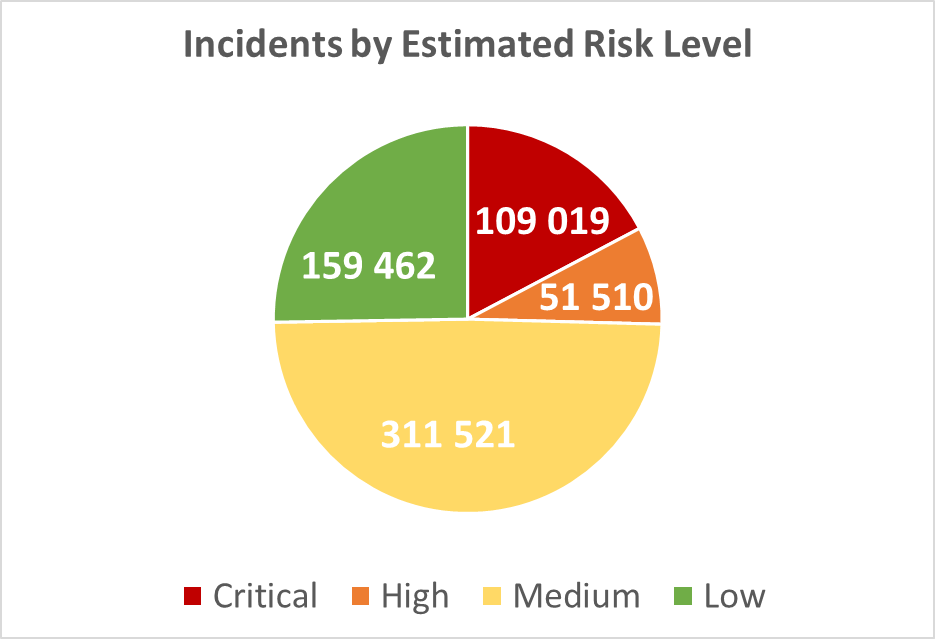 Incidentes por nível de risco estimado