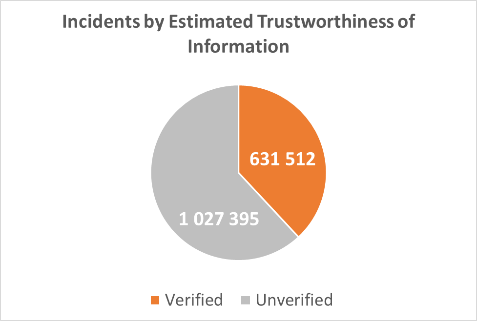 Incidentes por estimativa de confiabilidade das informações
