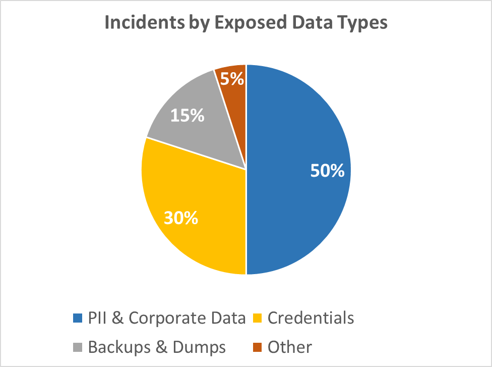 Incidentes por tipos de dados expostos