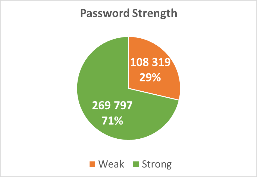 Password Strength