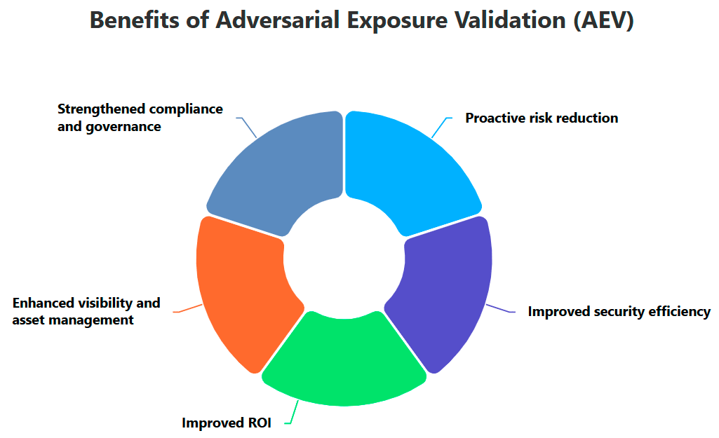 Adversarial Exposure Validation (AEV)