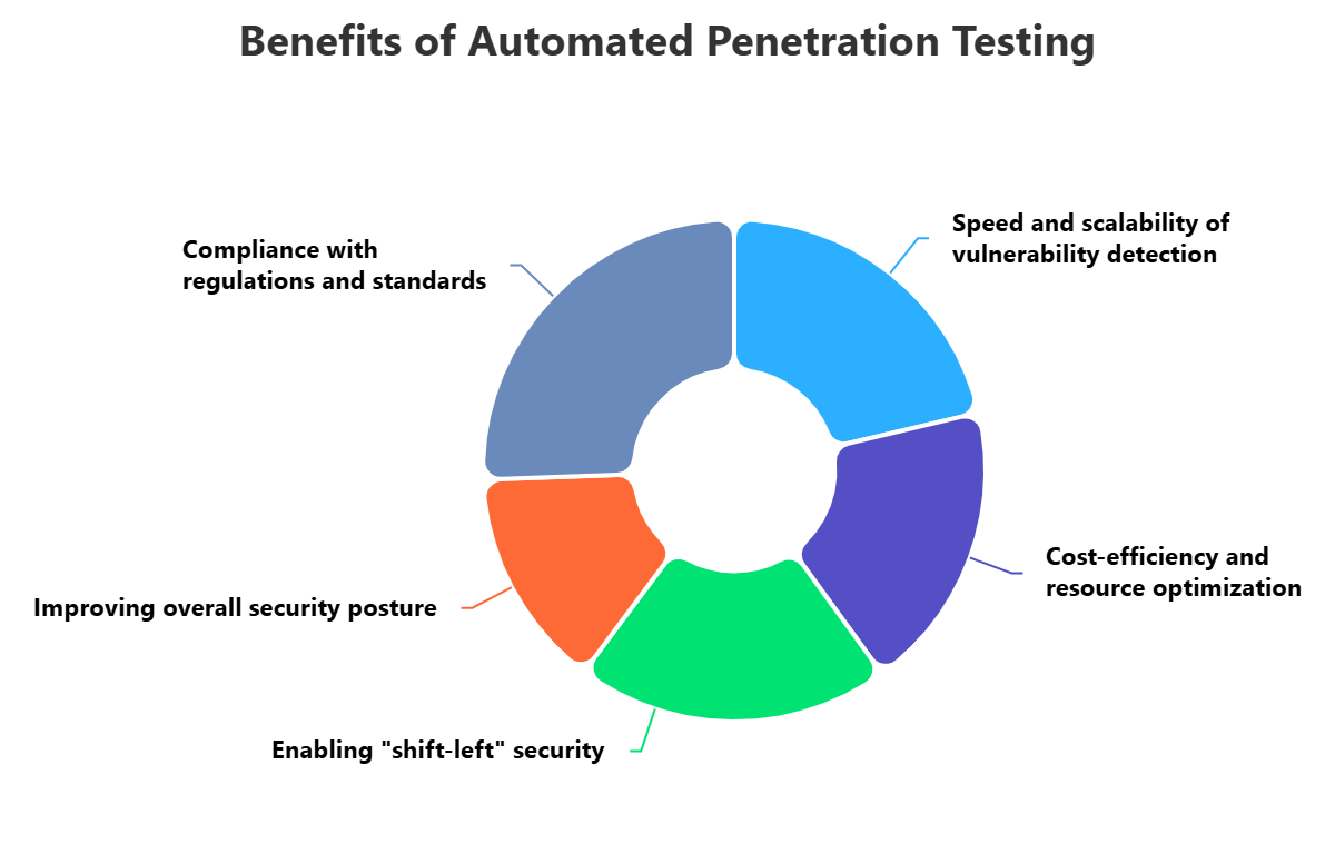 Automated Penetration Testing