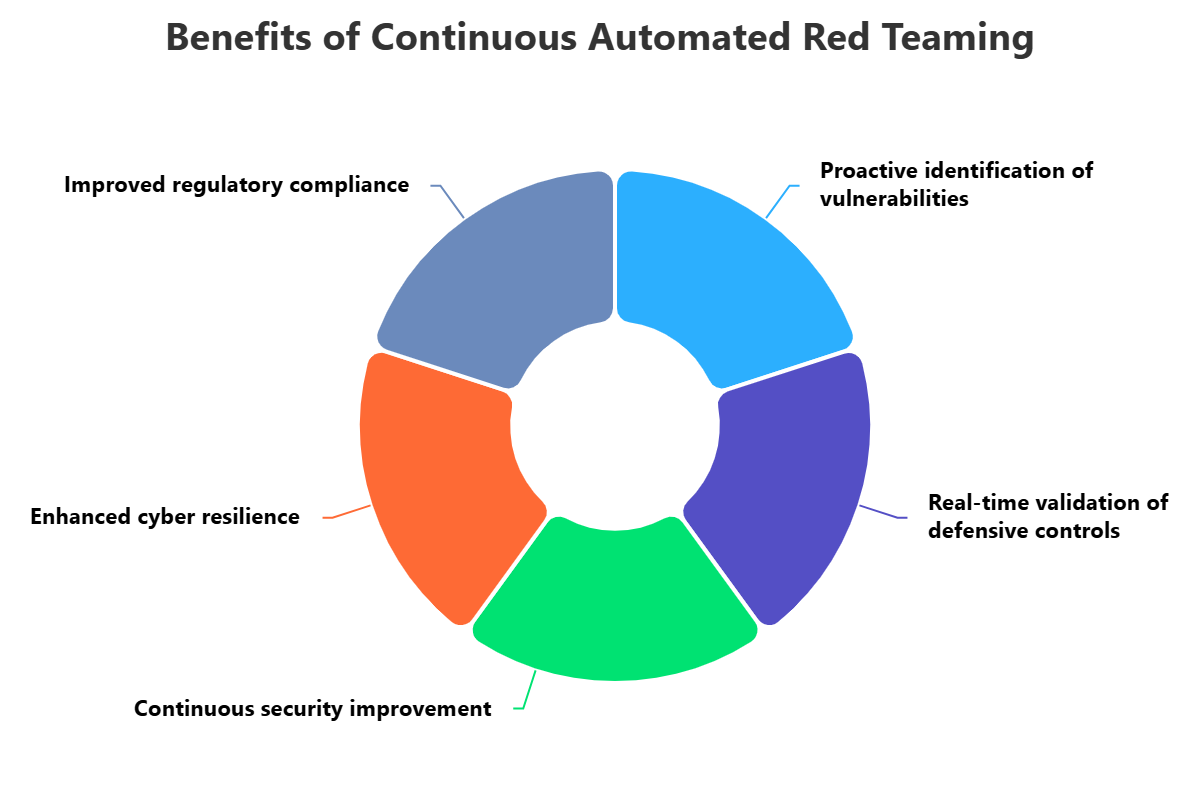 Continuous Automated Red Teaming (CART)