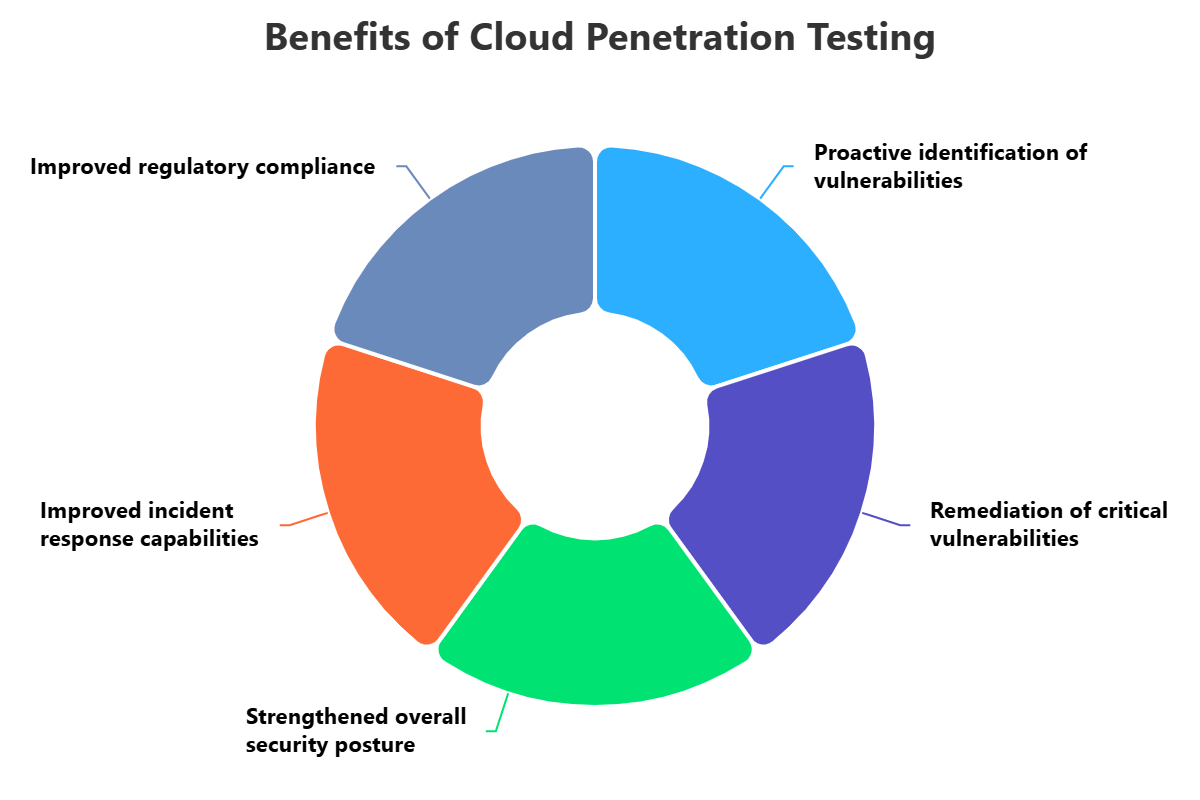 Cloud Penetration Testing