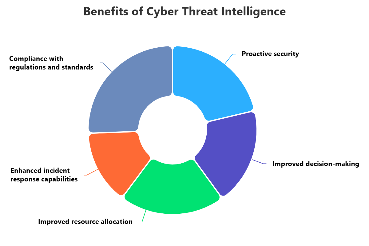 Cyber Threat Intelligence (CTI)