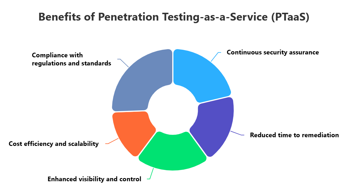 Penetration Testing-as-a-Service (PTaaS)
