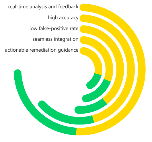 Interactive Application Security Testing (IAST)