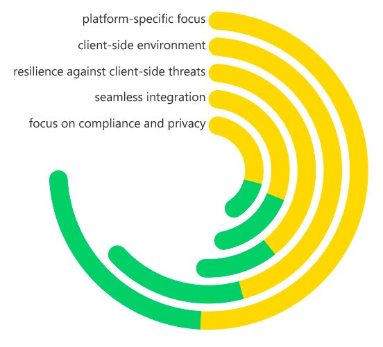 Mobile Application Security Testing (MAST)