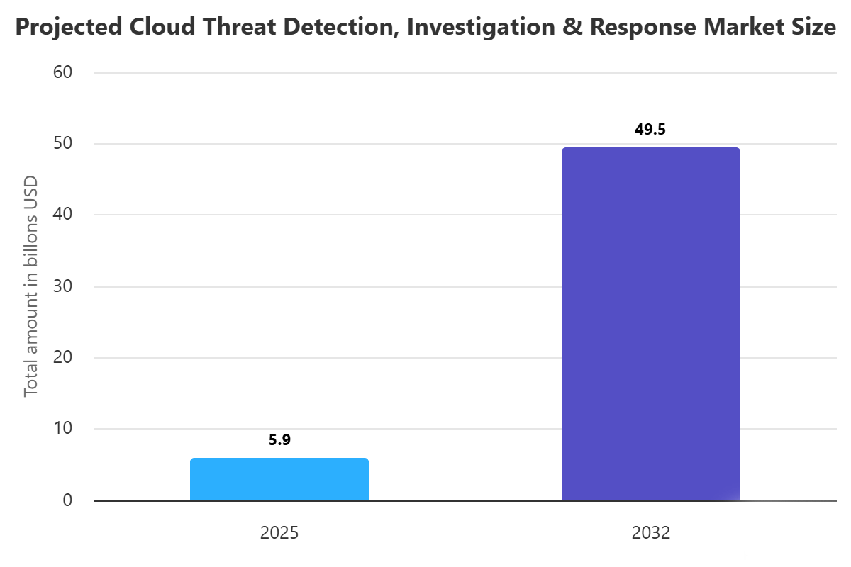 Cloud Threat Detection, Investigation & Response (TDIR)