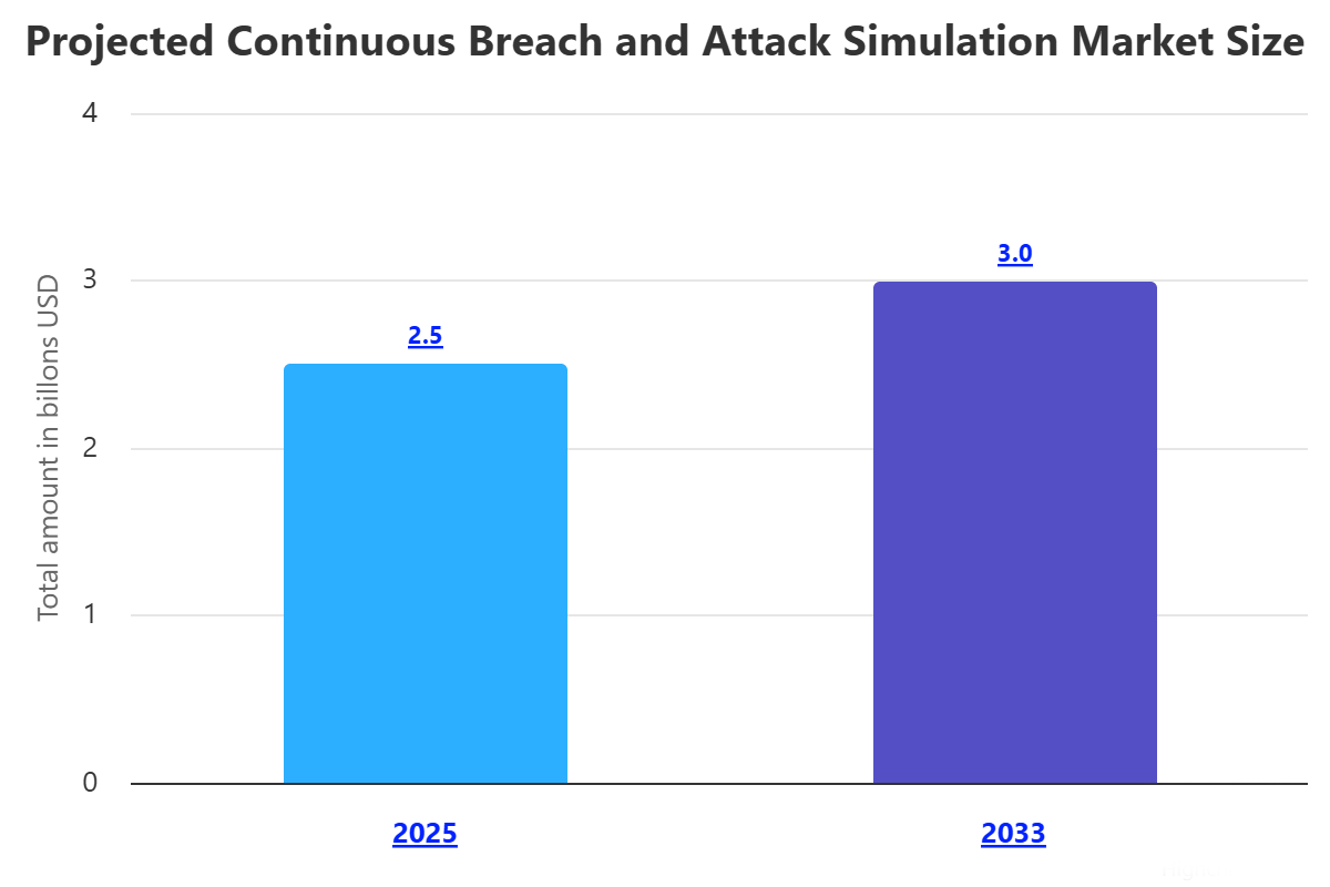 Continuous Breach and Attack Simulation (CBAS)