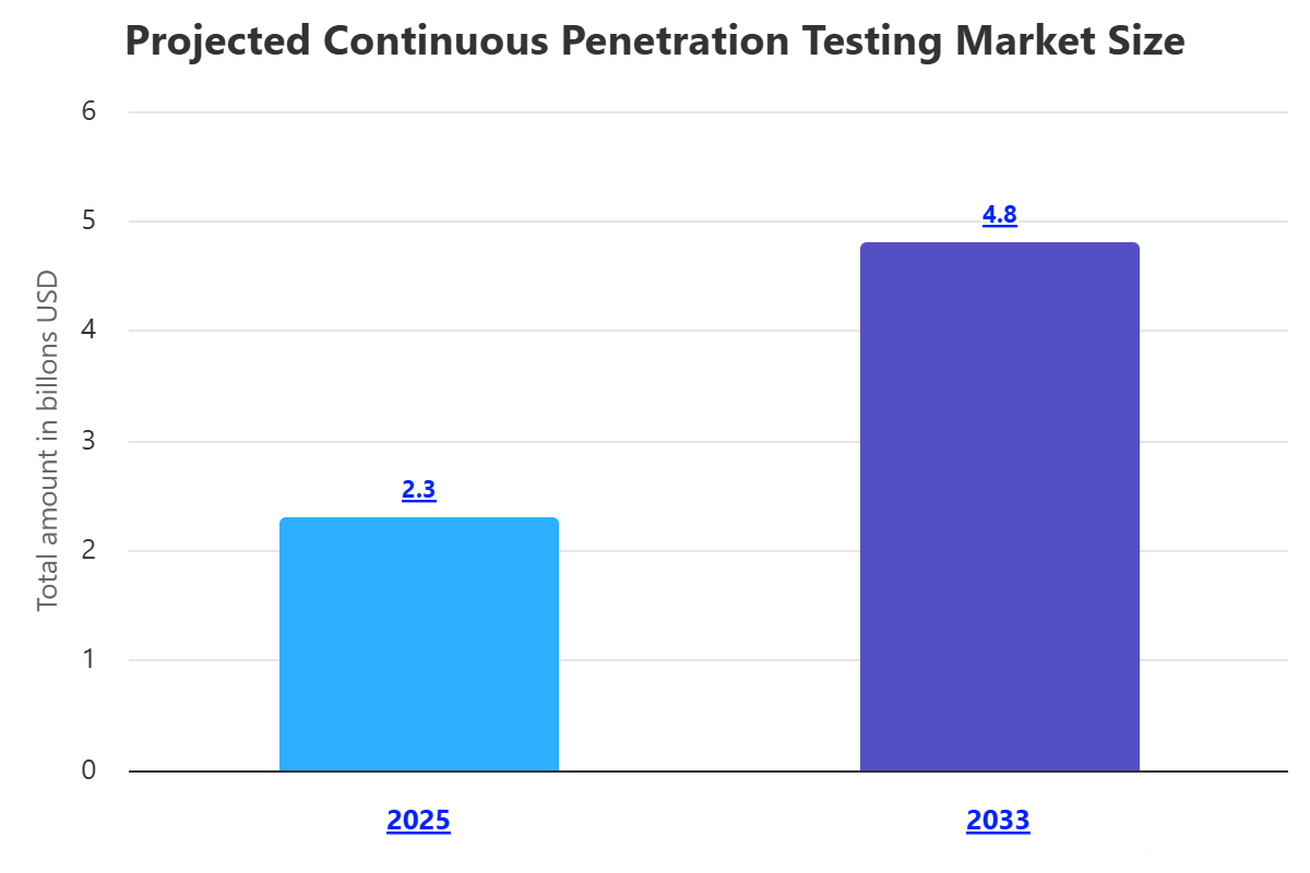 Continuous Penetration Testing (CPT)