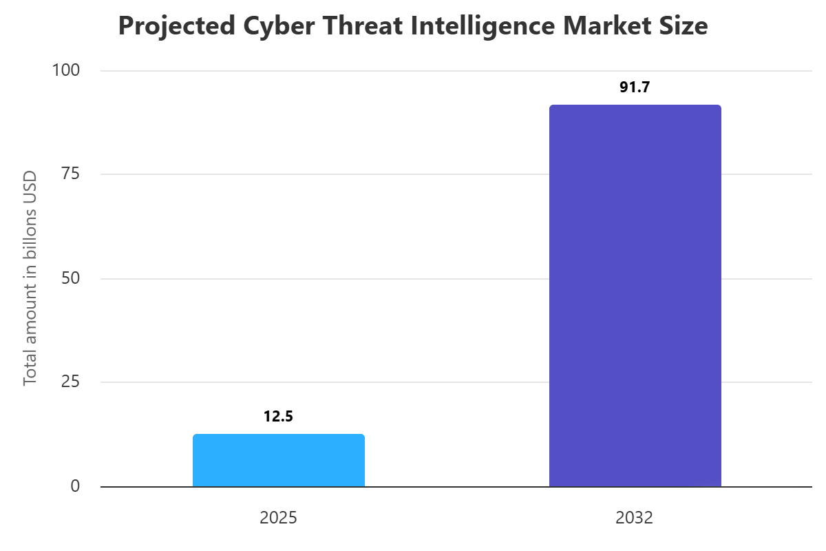 Cyber Threat Intelligence (CTI)