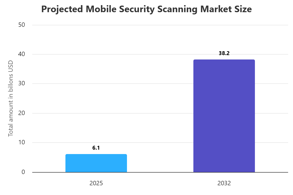 Mobile Security Scanning