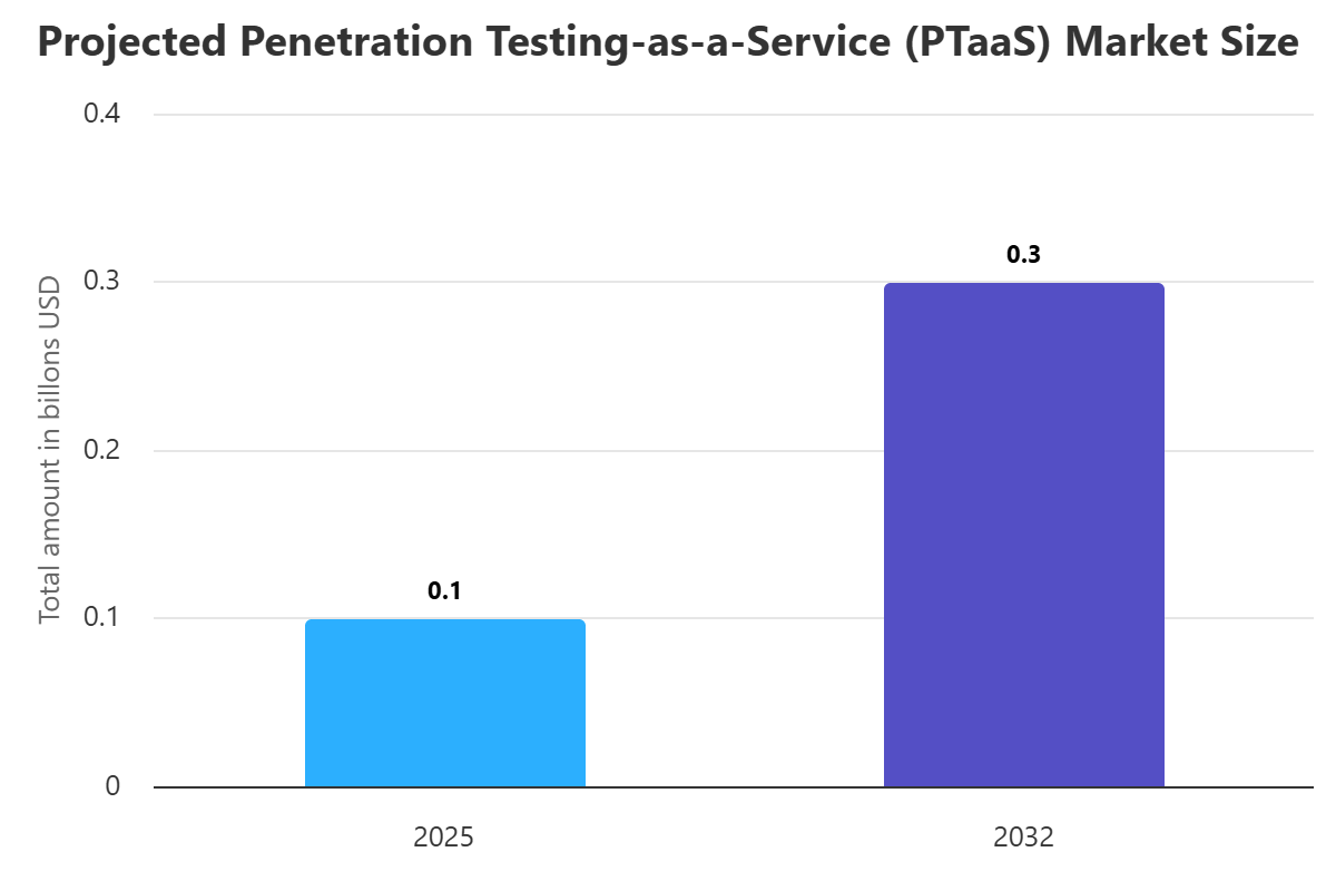 Penetration Testing-as-a-Service (PTaaS)