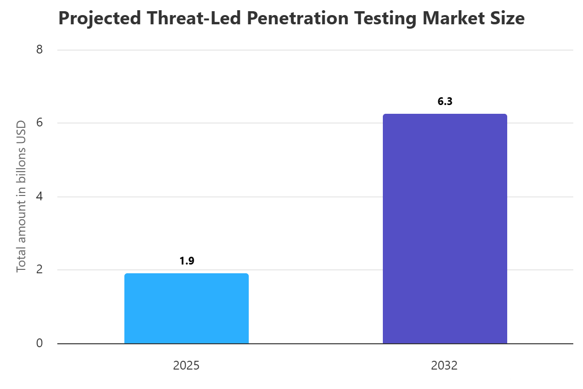 Threat-Led Penetration Testing (TLPT)