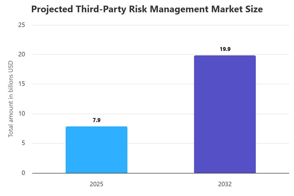 Third-Party Risk Management (TPRM)