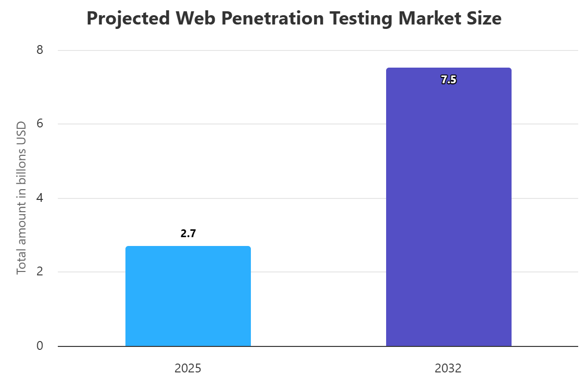 Web Penetration Testing (WPT)