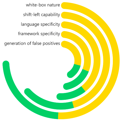 Static Application Security Testing (SAST)