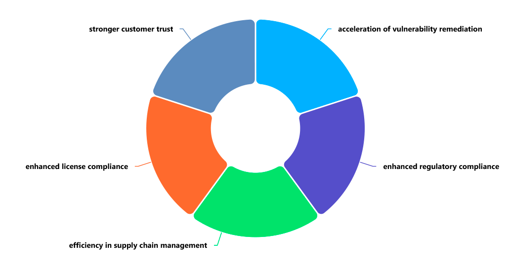 Software Bill of Materials (SBOM)