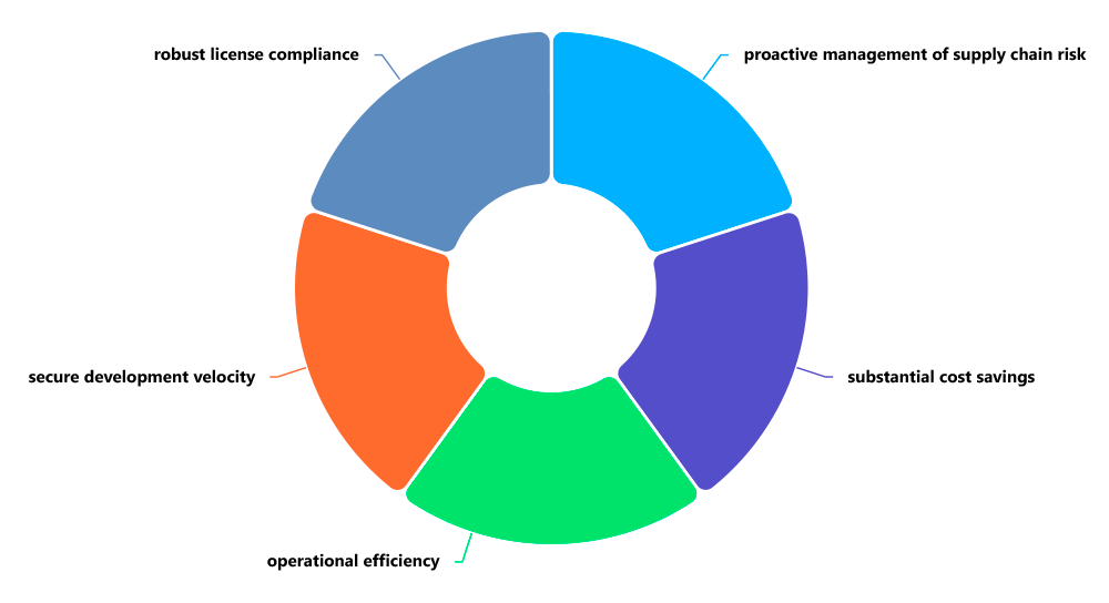 Software Composition Analysis (SCA)