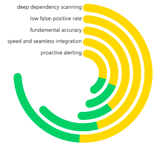 Software Composition Analysis (SCA)