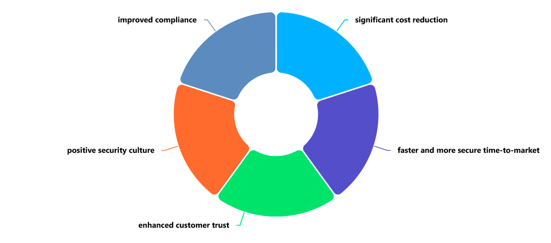 Secure Software Development Life Cycle (S-SDLC)