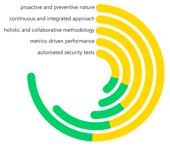 Secure Software Development Life Cycle (S-SDLC)